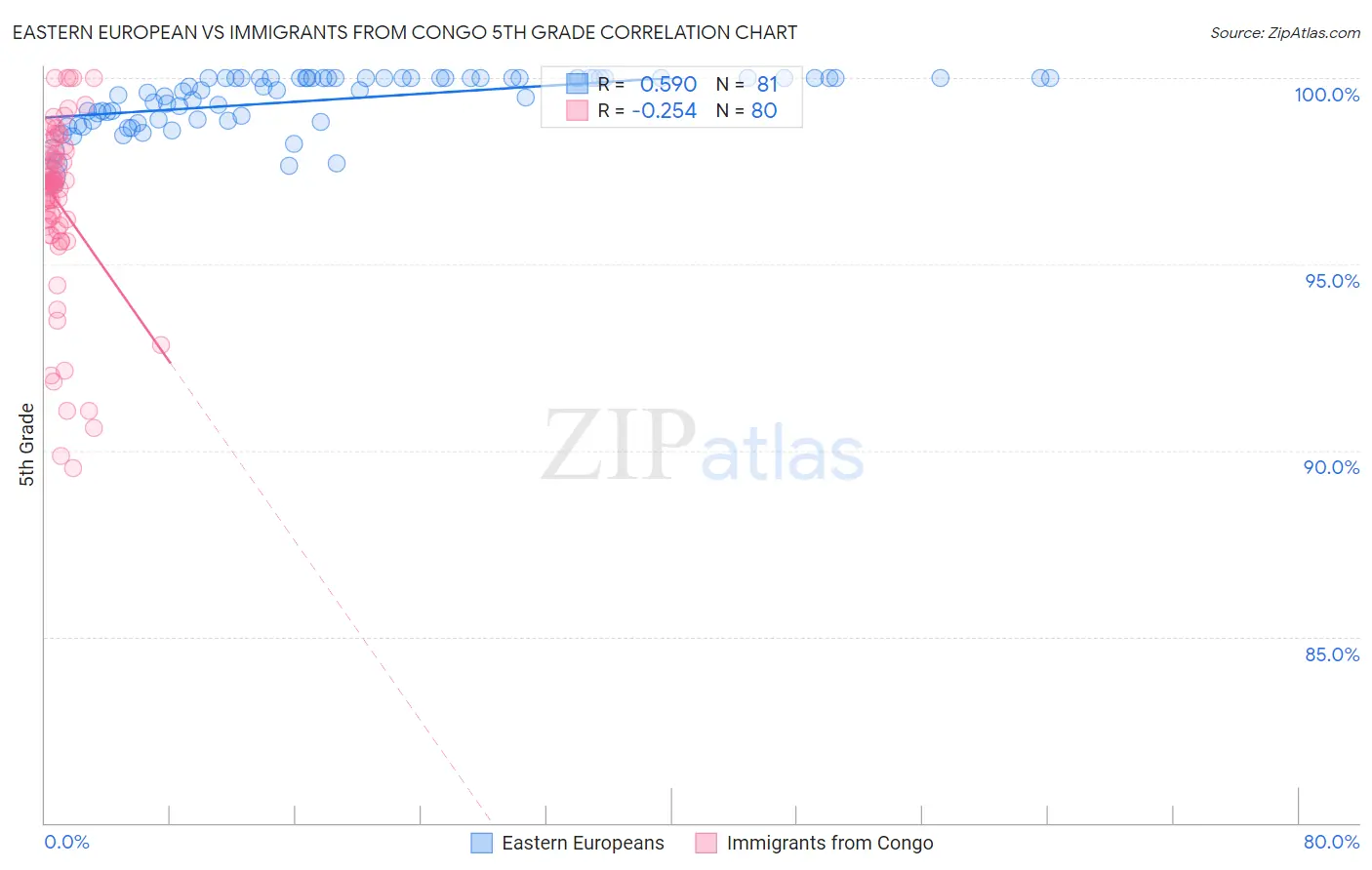 Eastern European vs Immigrants from Congo 5th Grade