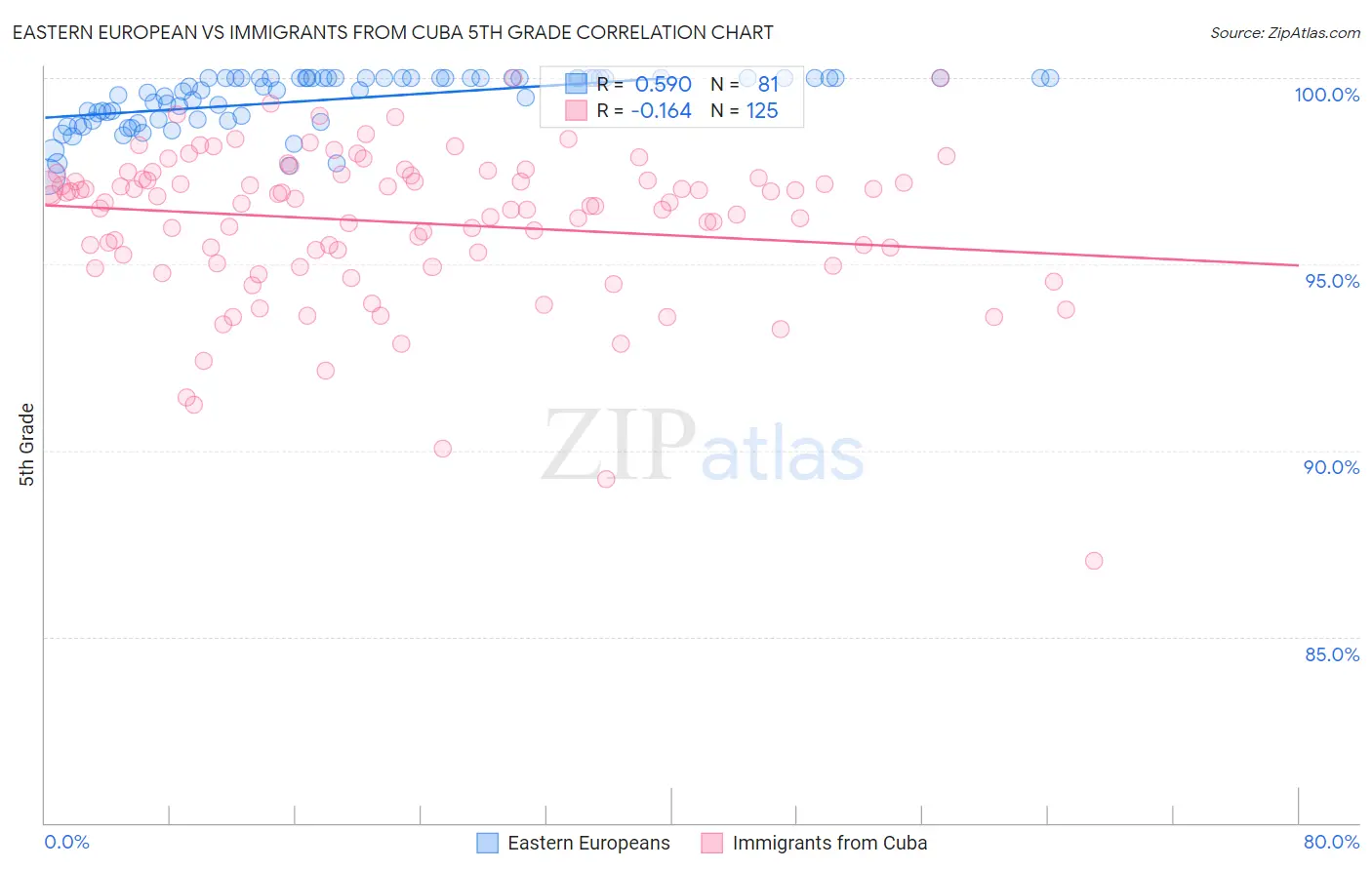 Eastern European vs Immigrants from Cuba 5th Grade