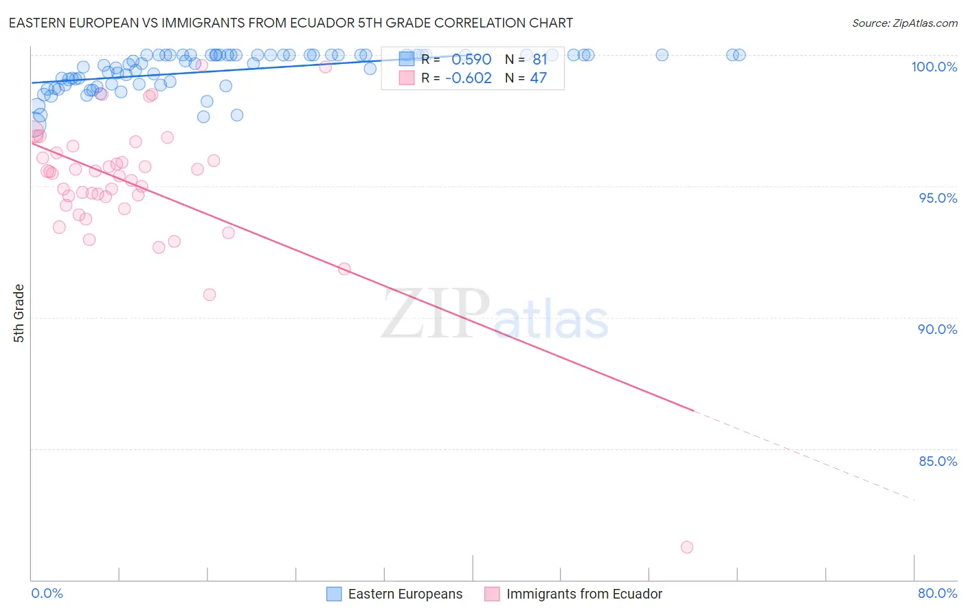 Eastern European vs Immigrants from Ecuador 5th Grade