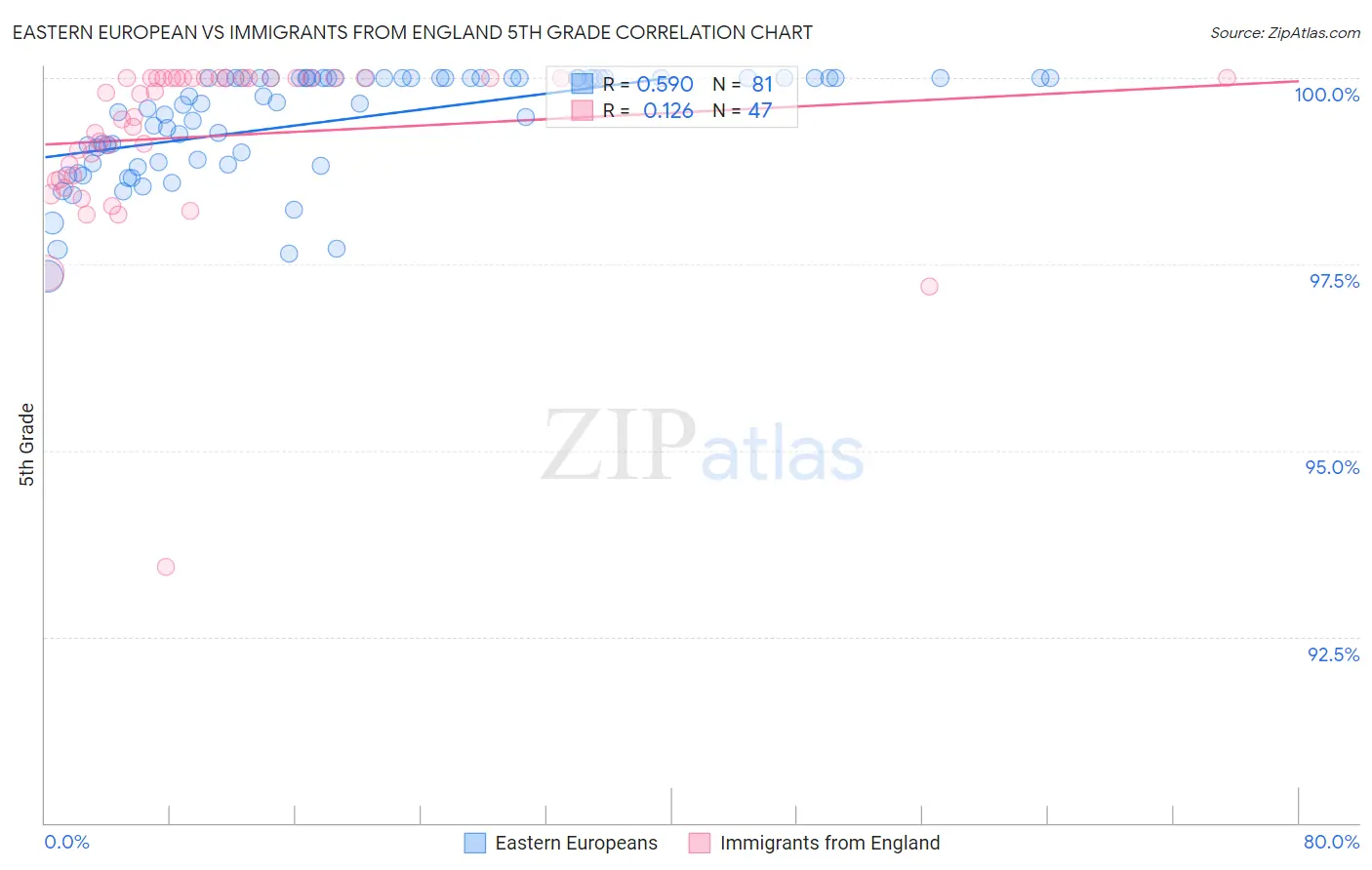 Eastern European vs Immigrants from England 5th Grade