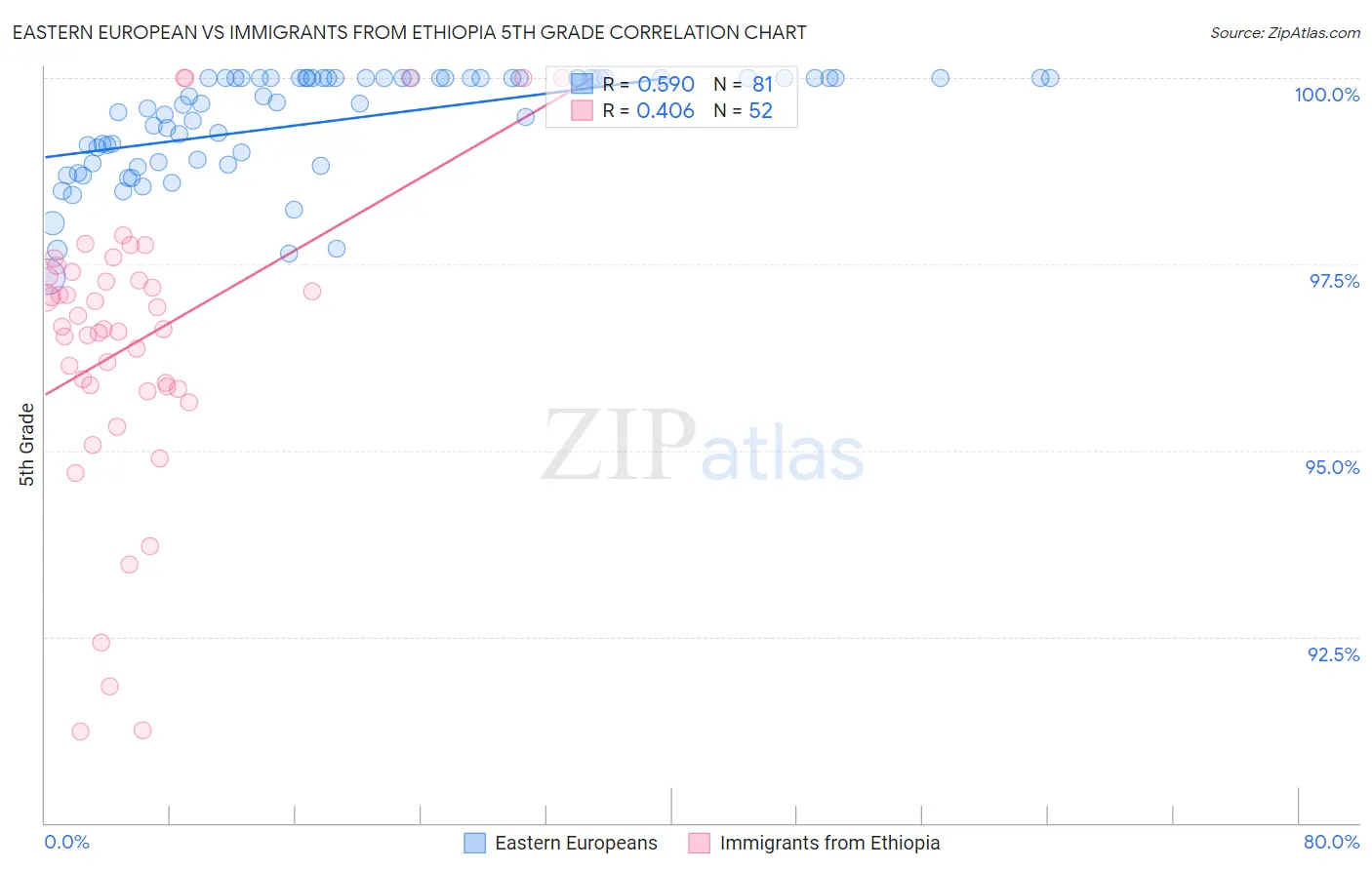 Eastern European vs Immigrants from Ethiopia 5th Grade