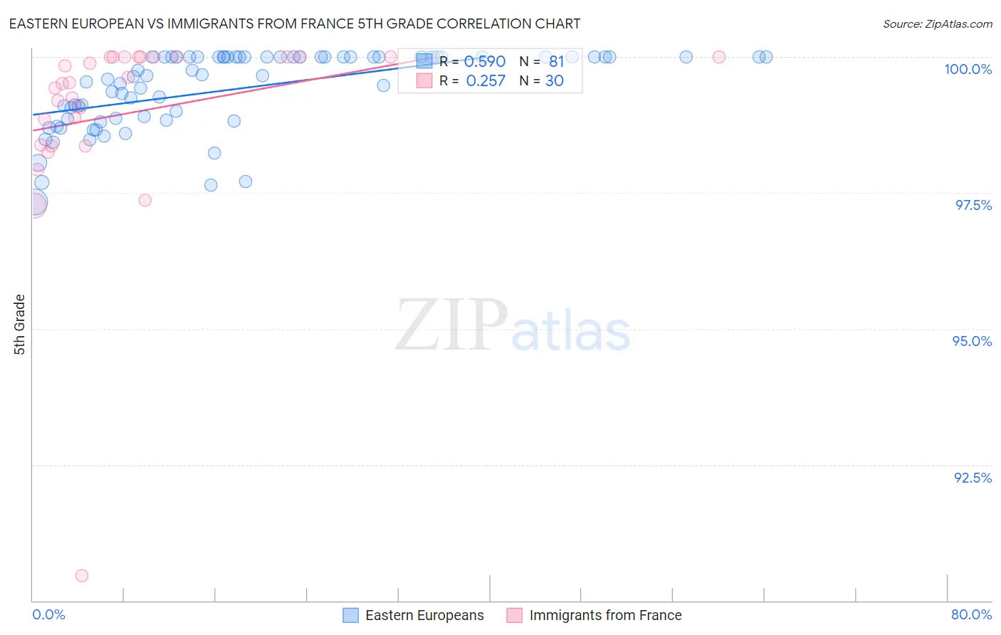 Eastern European vs Immigrants from France 5th Grade