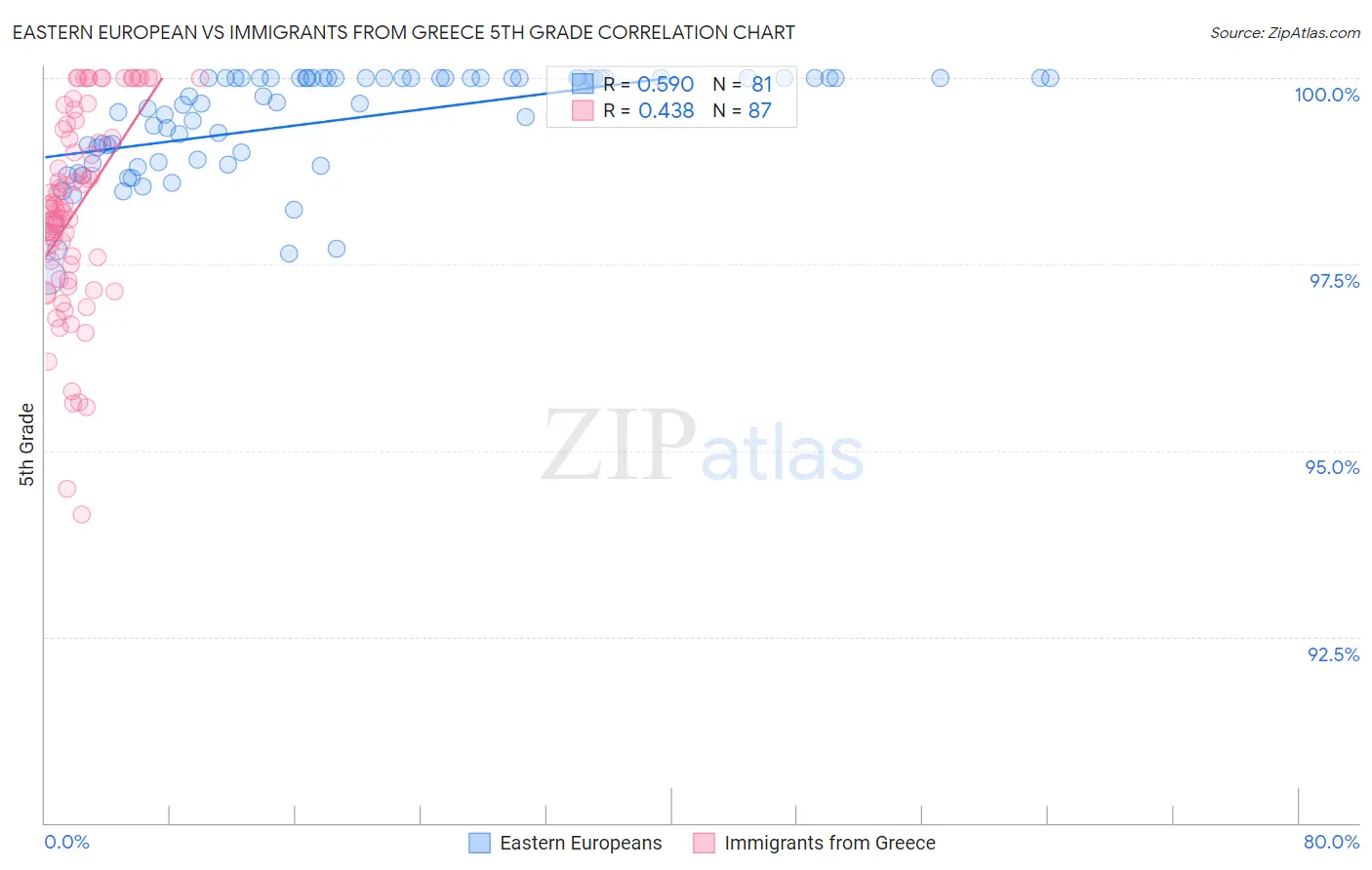 Eastern European vs Immigrants from Greece 5th Grade