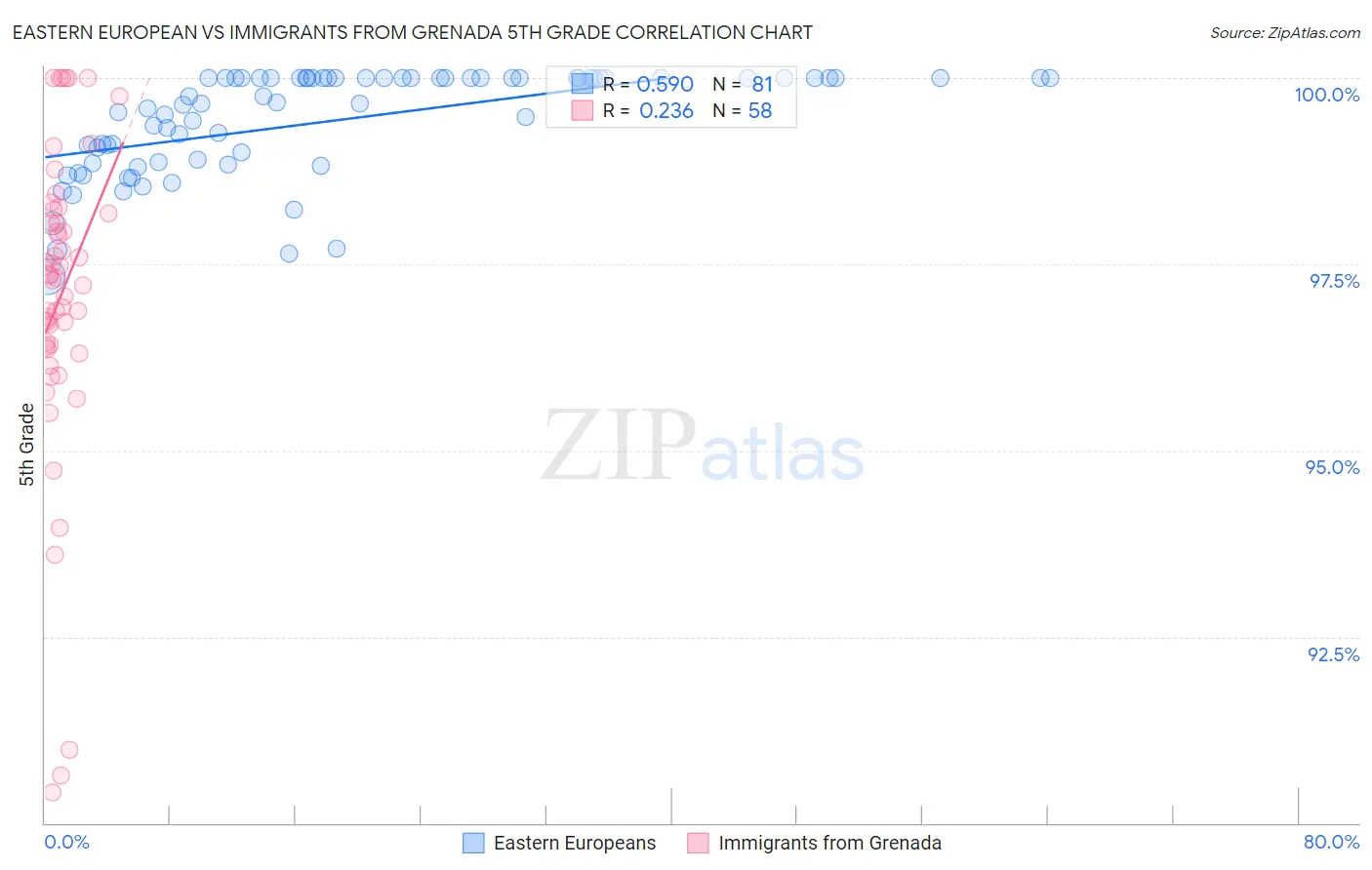 Eastern European vs Immigrants from Grenada 5th Grade