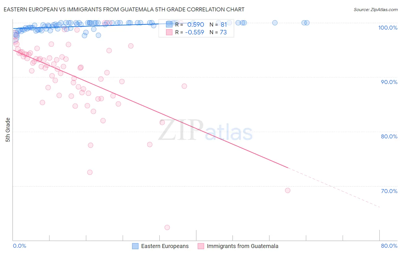 Eastern European vs Immigrants from Guatemala 5th Grade