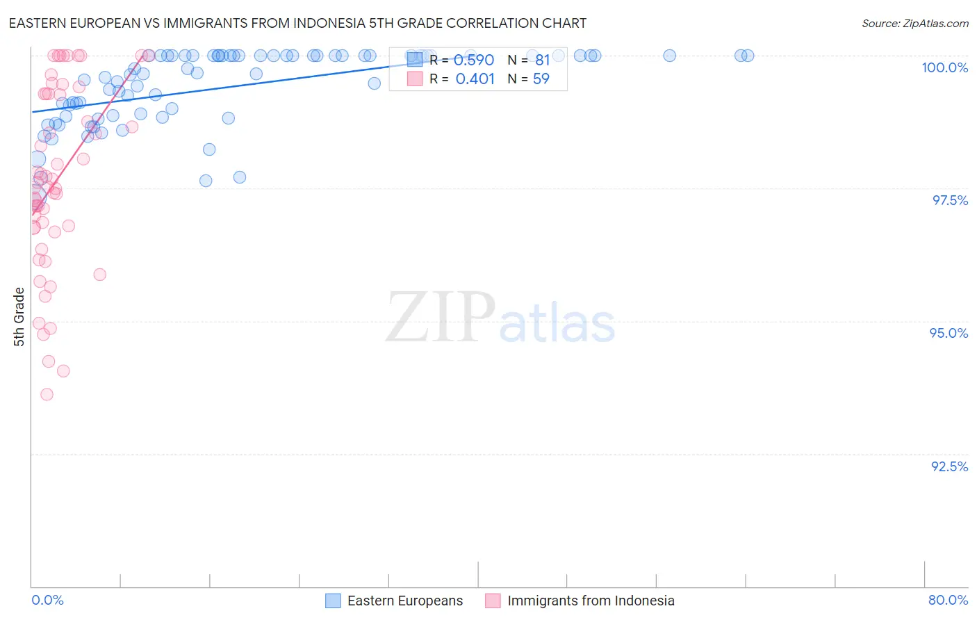 Eastern European vs Immigrants from Indonesia 5th Grade