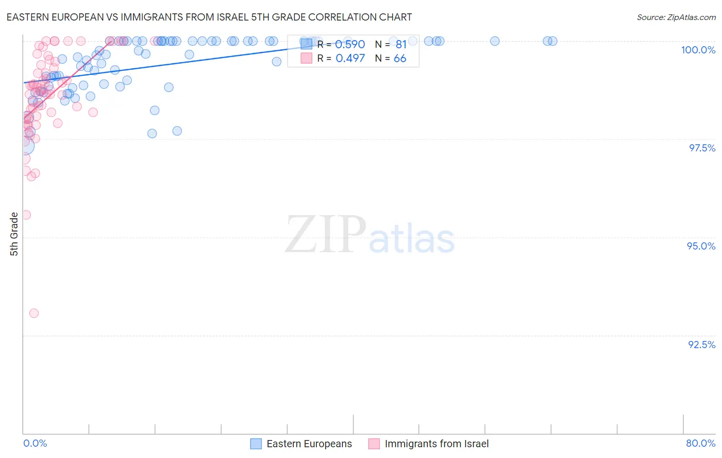 Eastern European vs Immigrants from Israel 5th Grade