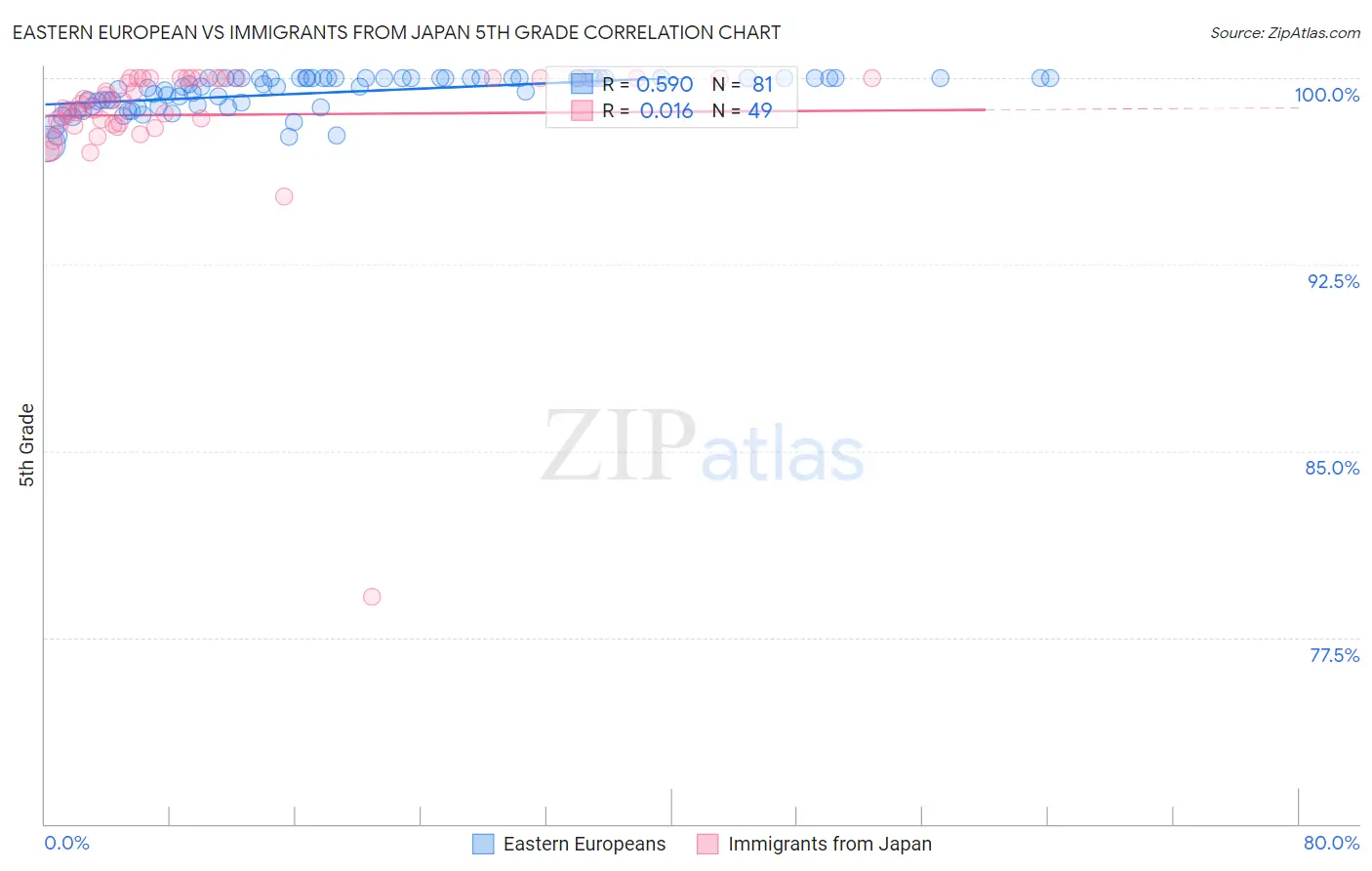 Eastern European vs Immigrants from Japan 5th Grade