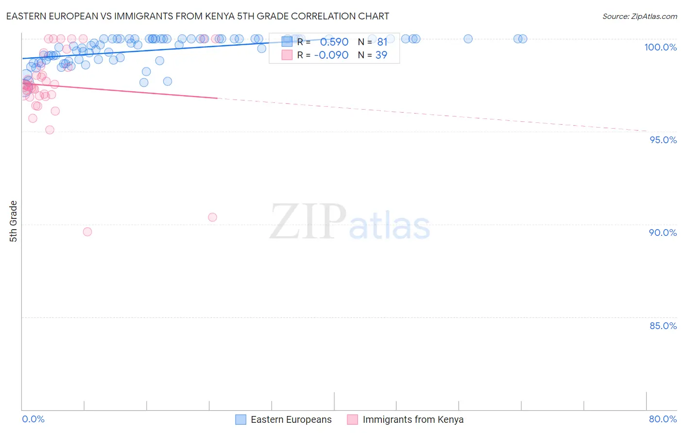 Eastern European vs Immigrants from Kenya 5th Grade