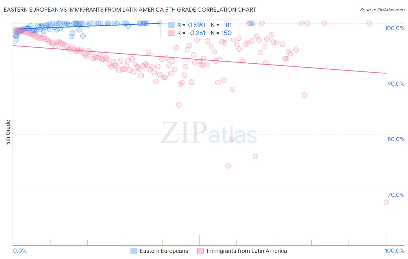 Eastern European vs Immigrants from Latin America 5th Grade