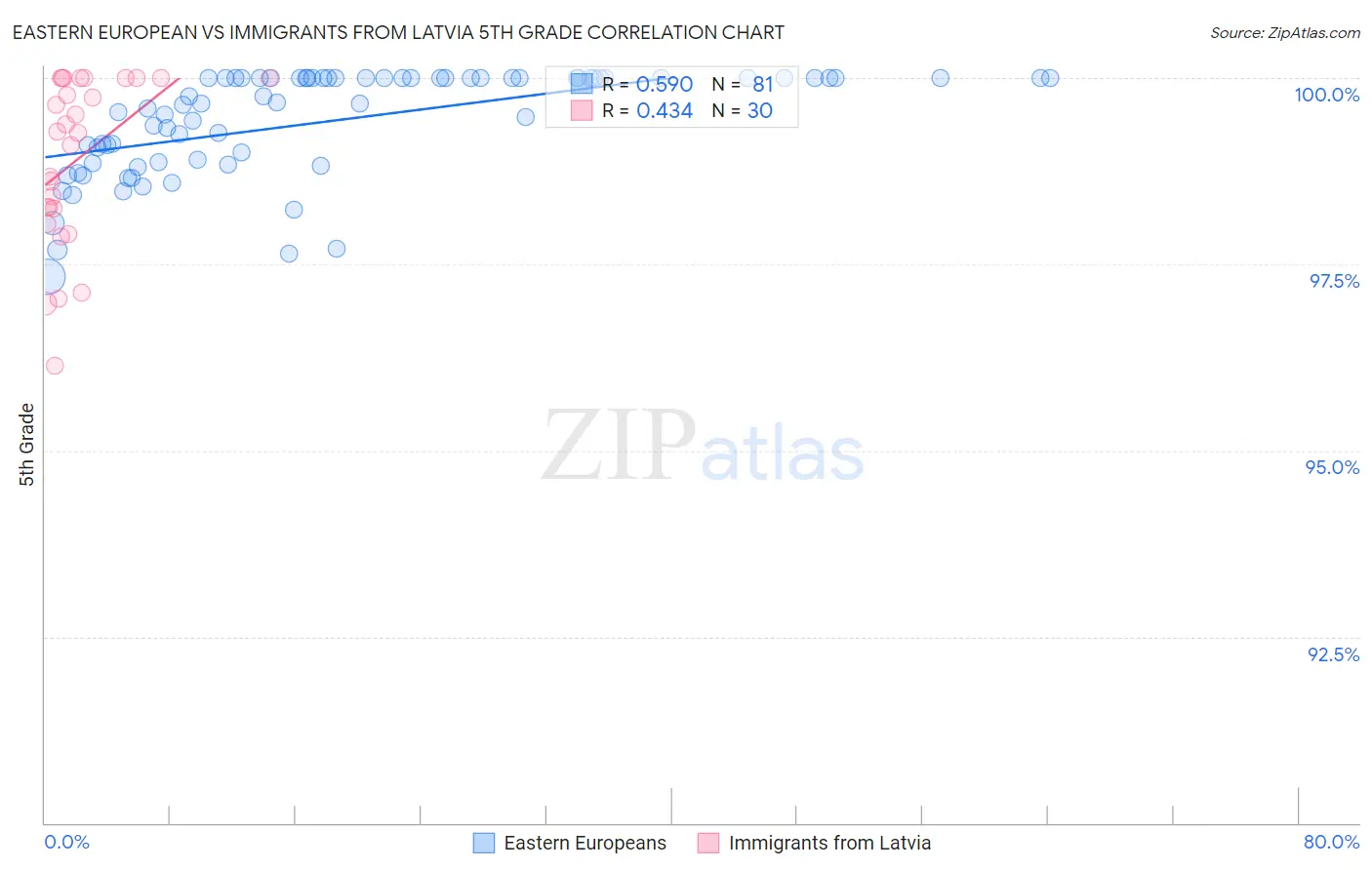 Eastern European vs Immigrants from Latvia 5th Grade