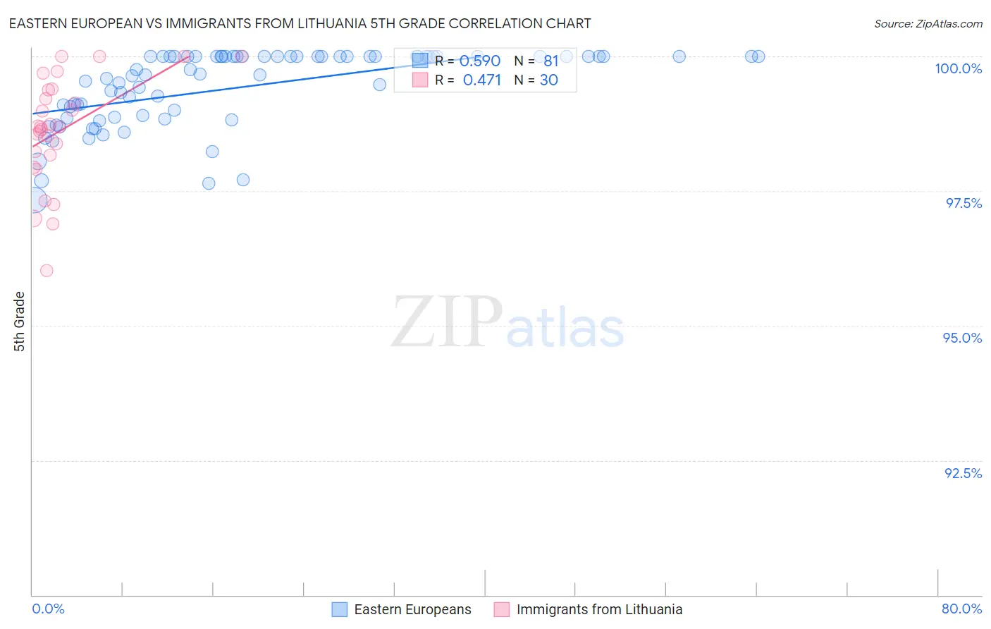 Eastern European vs Immigrants from Lithuania 5th Grade