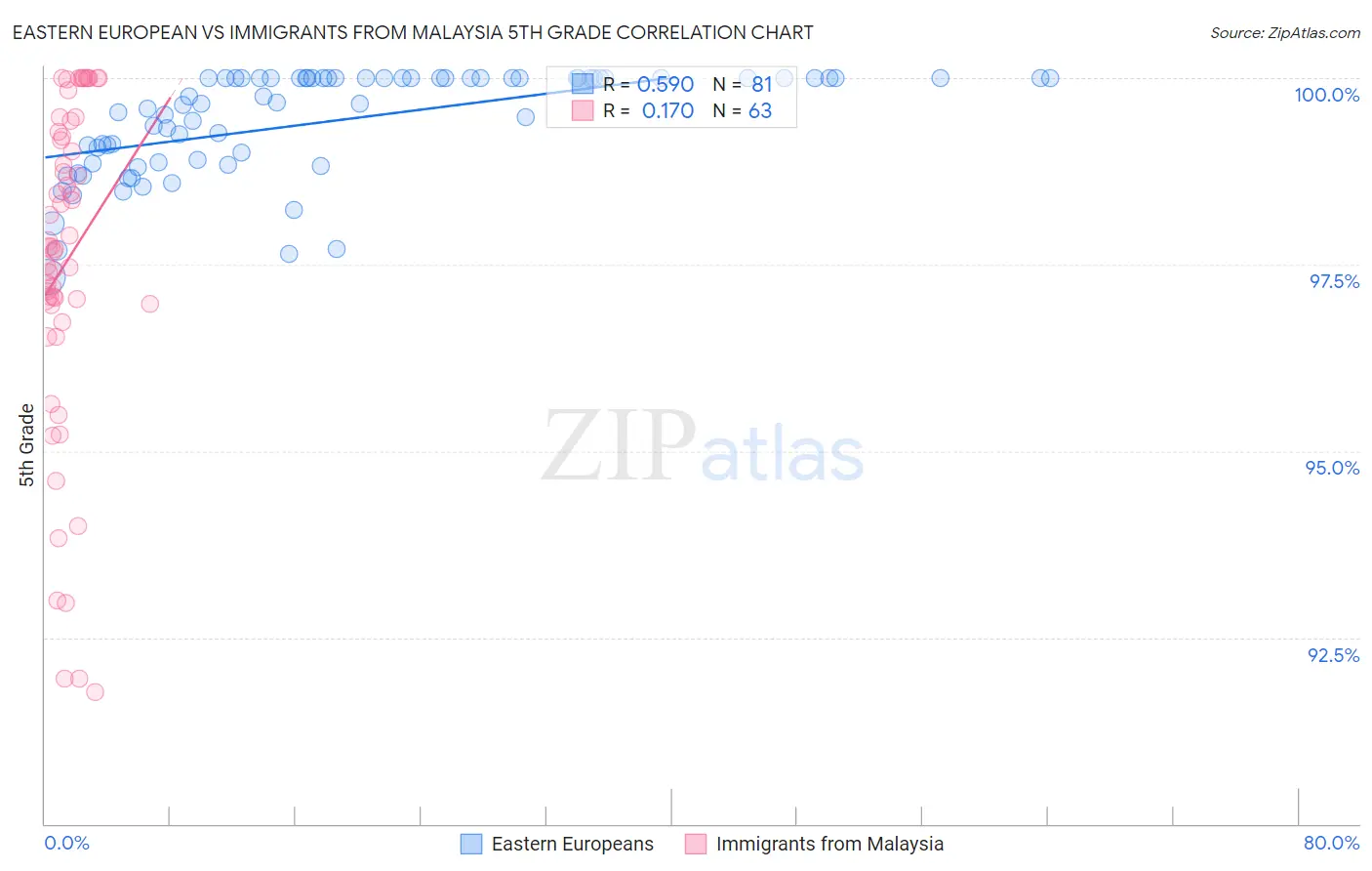 Eastern European vs Immigrants from Malaysia 5th Grade