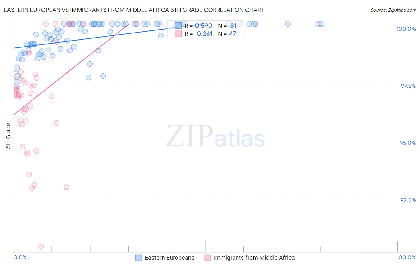 Eastern European vs Immigrants from Middle Africa 5th Grade