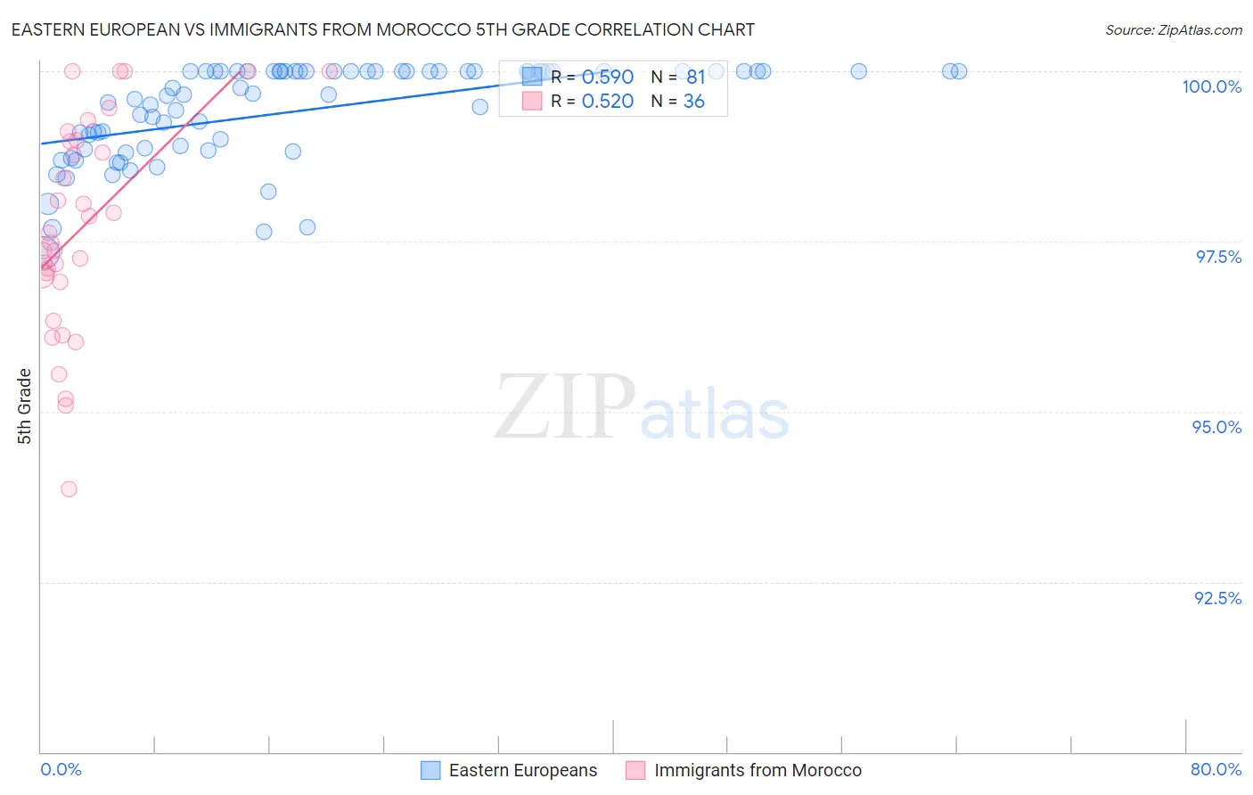 Eastern European vs Immigrants from Morocco 5th Grade