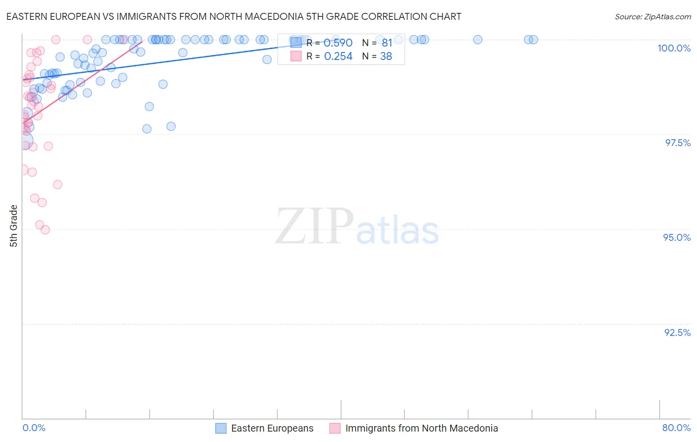 Eastern European vs Immigrants from North Macedonia 5th Grade