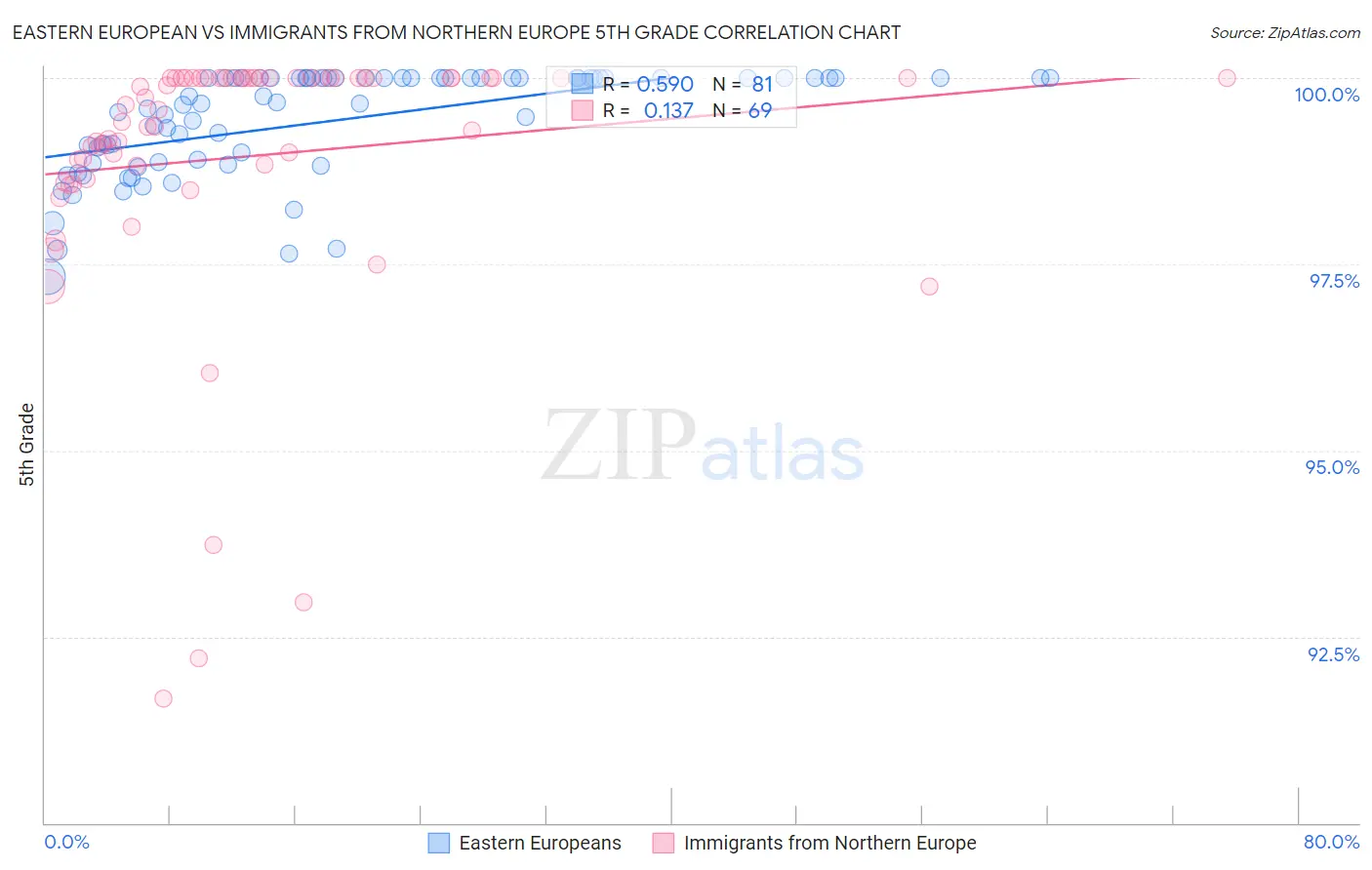 Eastern European vs Immigrants from Northern Europe 5th Grade