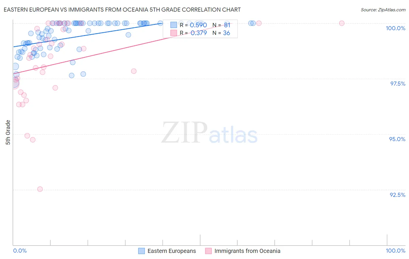 Eastern European vs Immigrants from Oceania 5th Grade