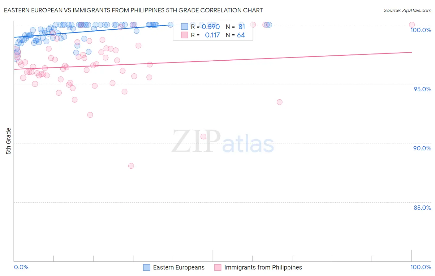 Eastern European vs Immigrants from Philippines 5th Grade