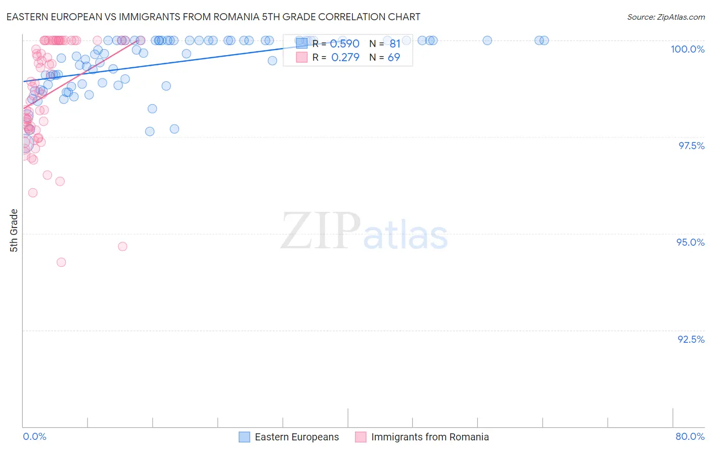 Eastern European vs Immigrants from Romania 5th Grade