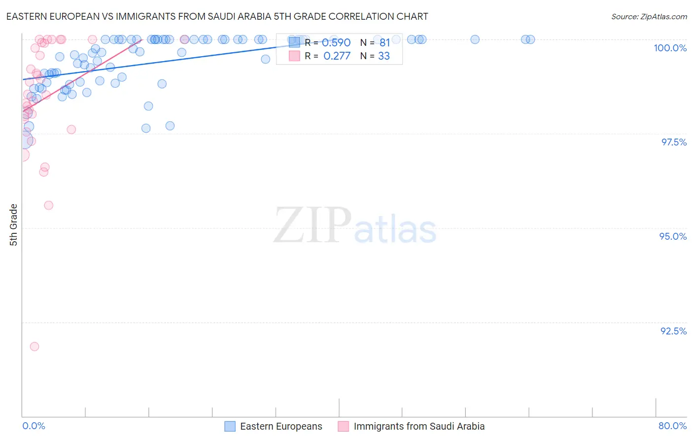 Eastern European vs Immigrants from Saudi Arabia 5th Grade