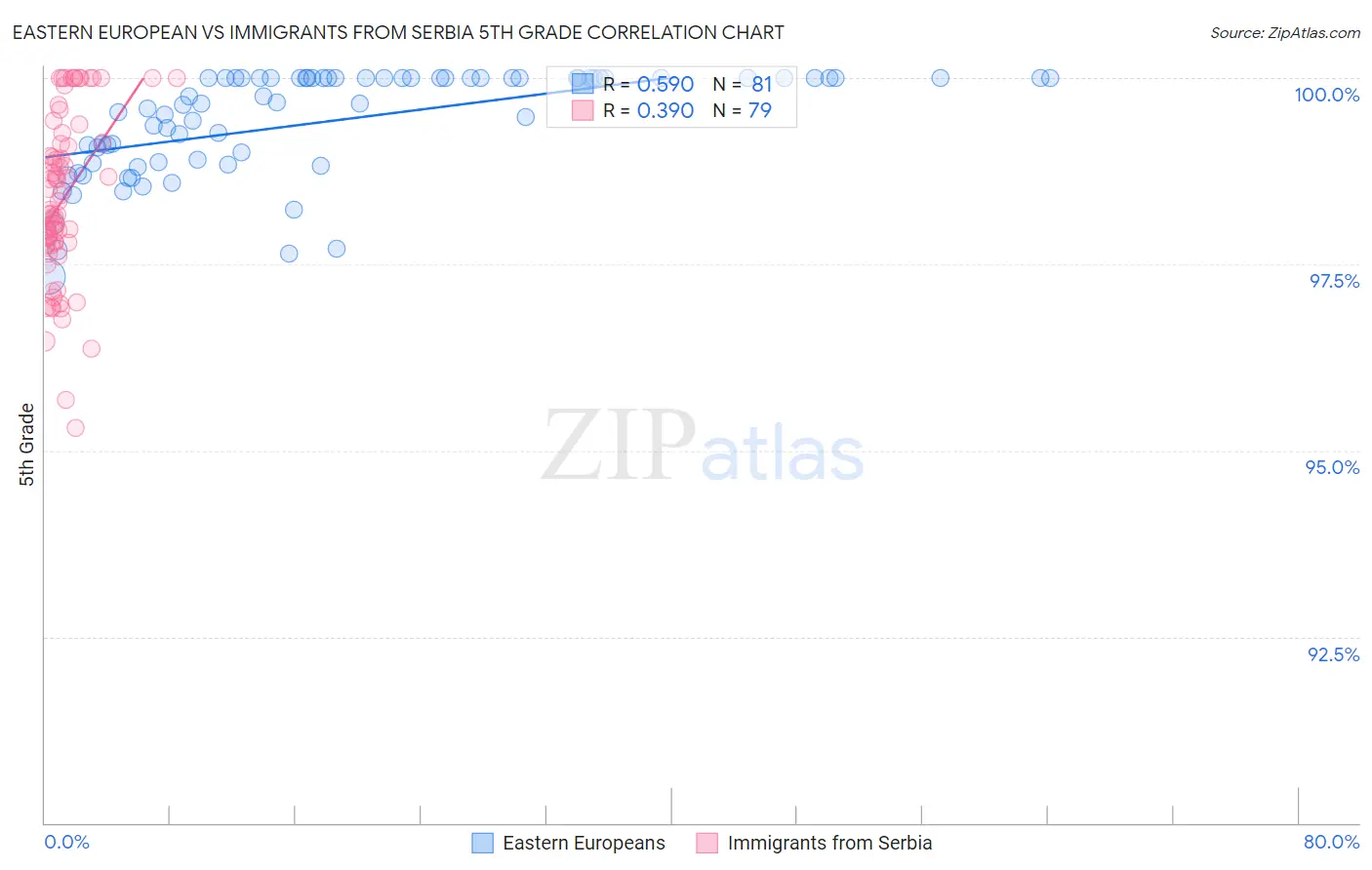 Eastern European vs Immigrants from Serbia 5th Grade