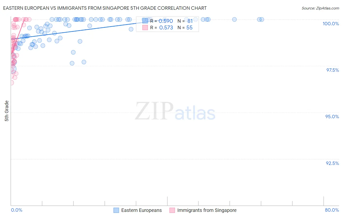 Eastern European vs Immigrants from Singapore 5th Grade