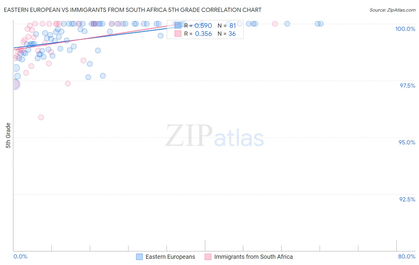 Eastern European vs Immigrants from South Africa 5th Grade