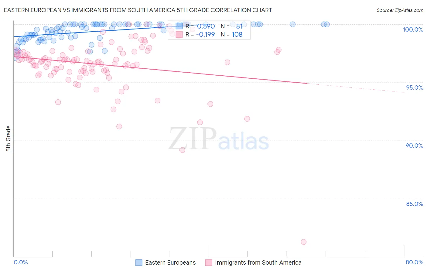 Eastern European vs Immigrants from South America 5th Grade