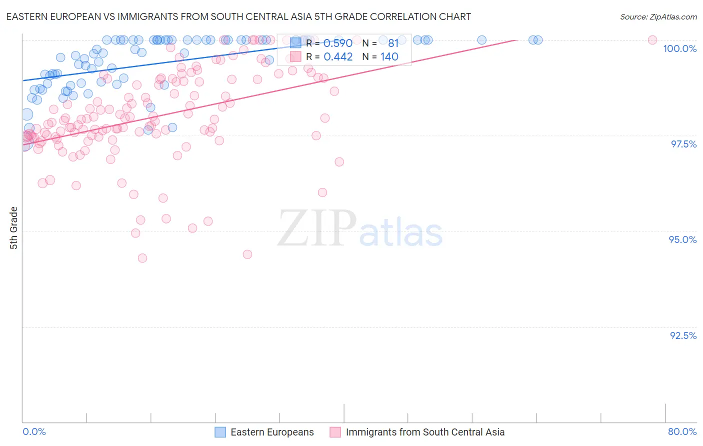 Eastern European vs Immigrants from South Central Asia 5th Grade