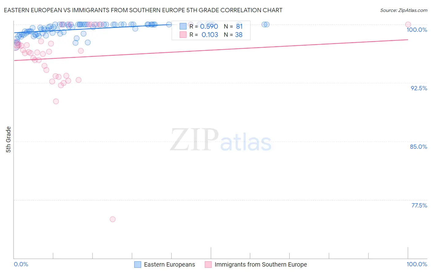 Eastern European vs Immigrants from Southern Europe 5th Grade