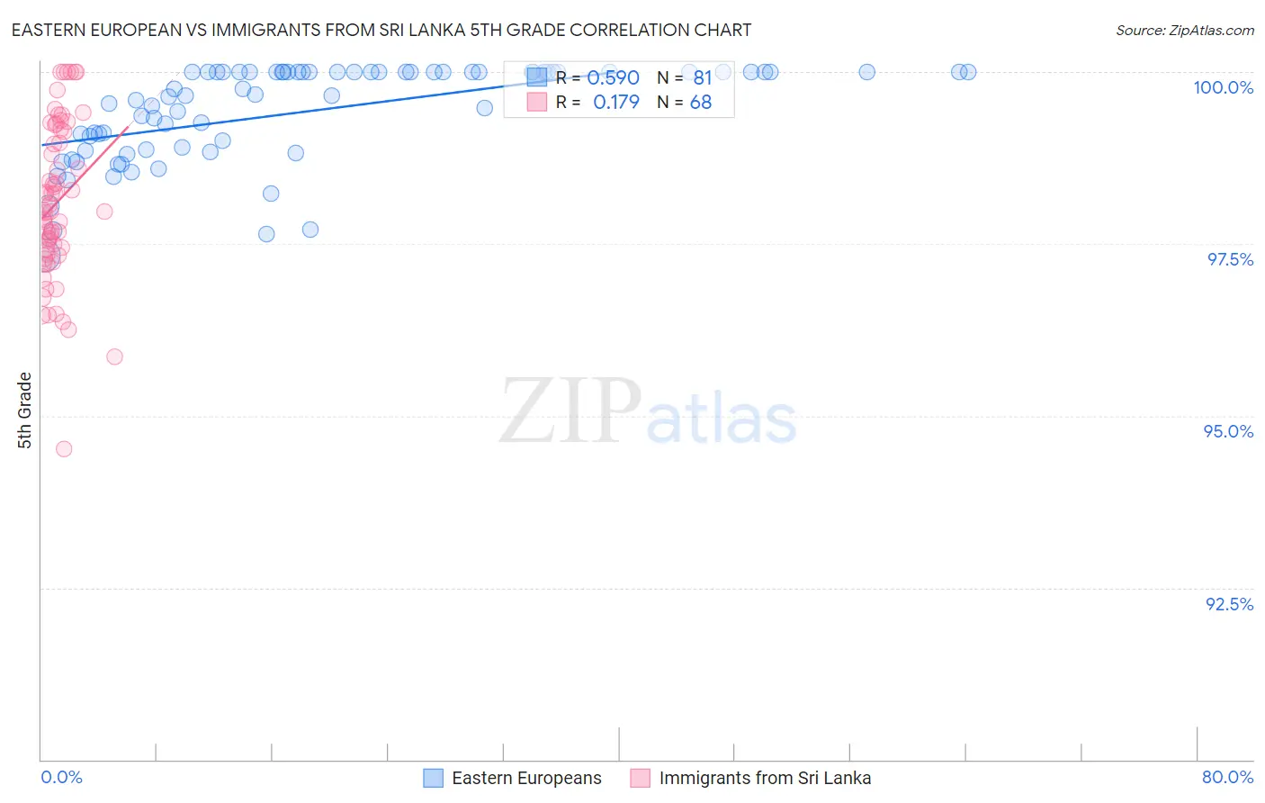 Eastern European vs Immigrants from Sri Lanka 5th Grade