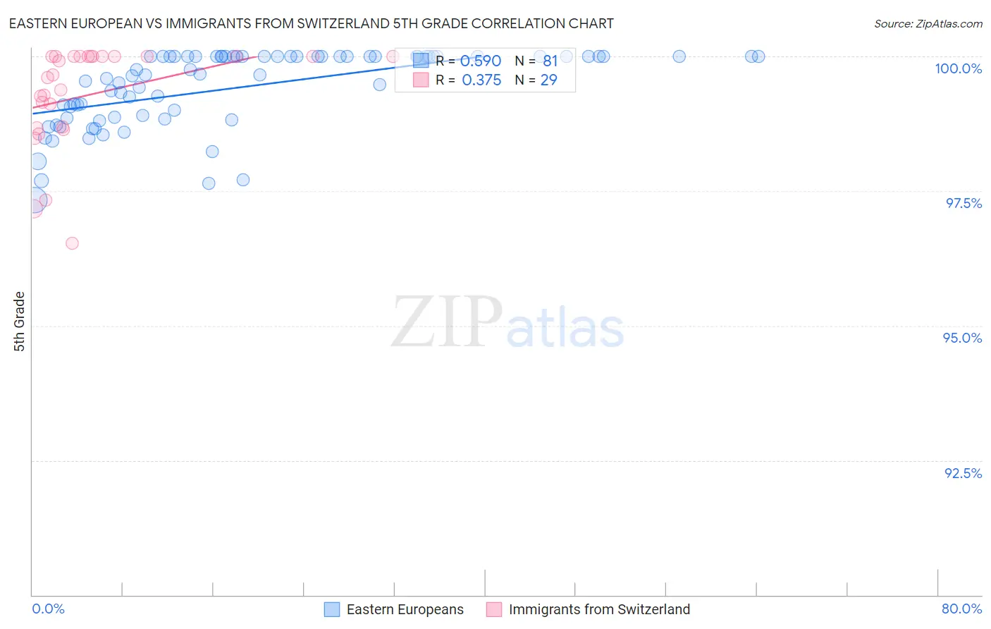 Eastern European vs Immigrants from Switzerland 5th Grade