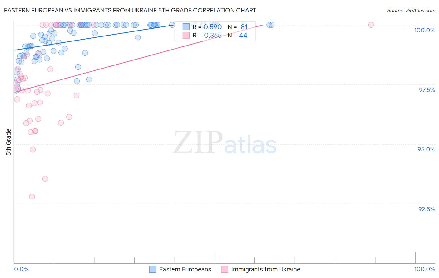 Eastern European vs Immigrants from Ukraine 5th Grade