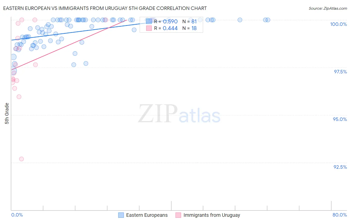 Eastern European vs Immigrants from Uruguay 5th Grade