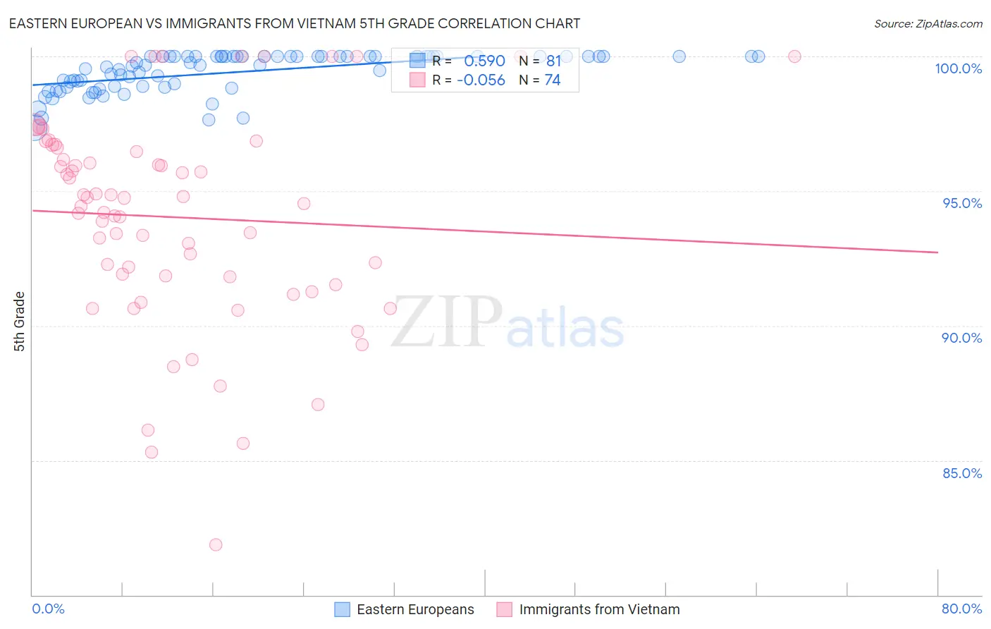 Eastern European vs Immigrants from Vietnam 5th Grade