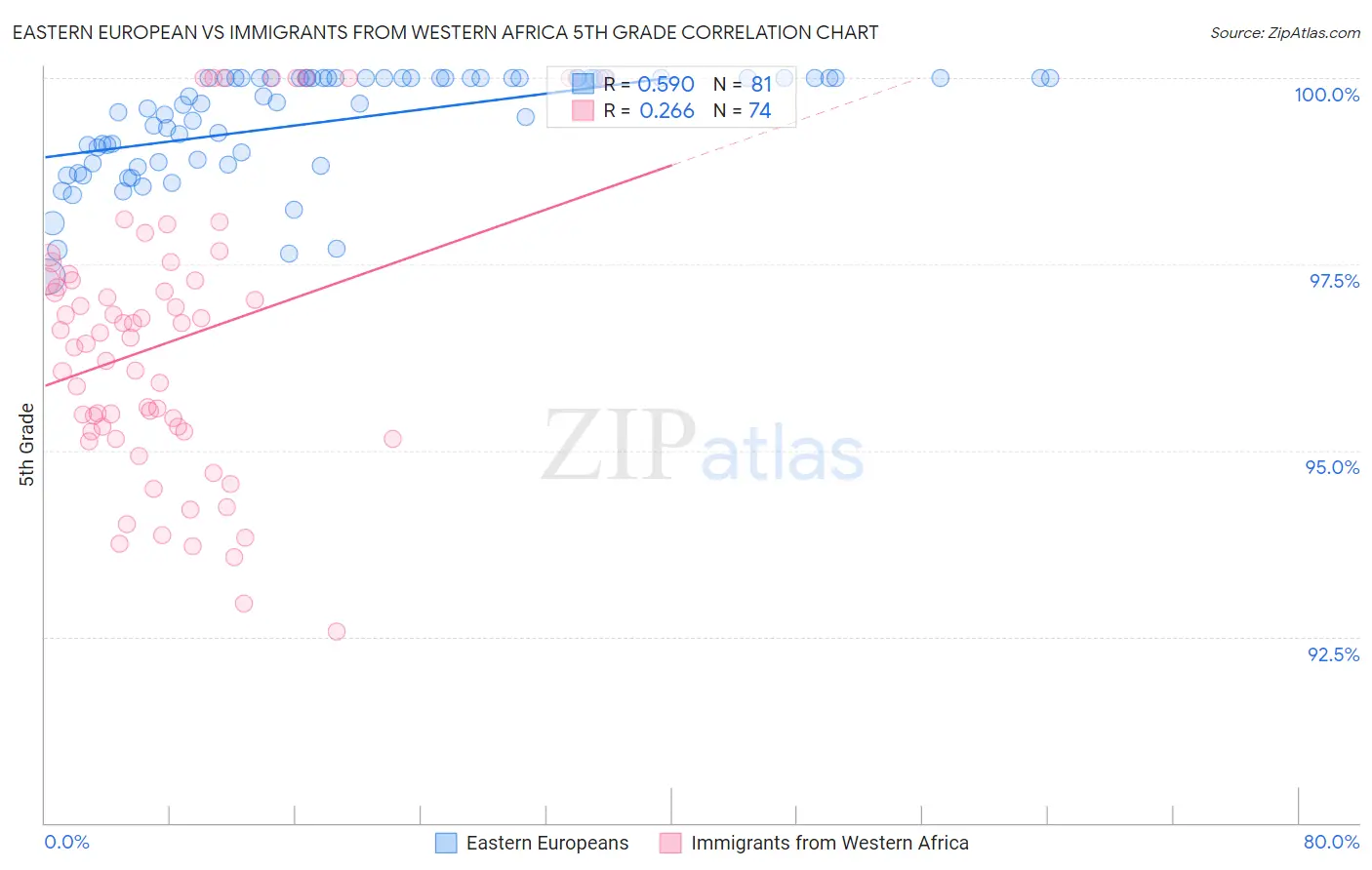 Eastern European vs Immigrants from Western Africa 5th Grade