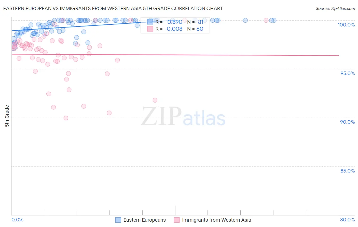 Eastern European vs Immigrants from Western Asia 5th Grade