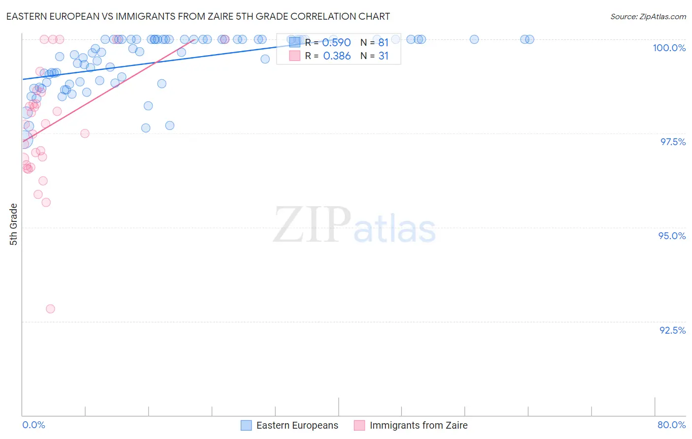 Eastern European vs Immigrants from Zaire 5th Grade