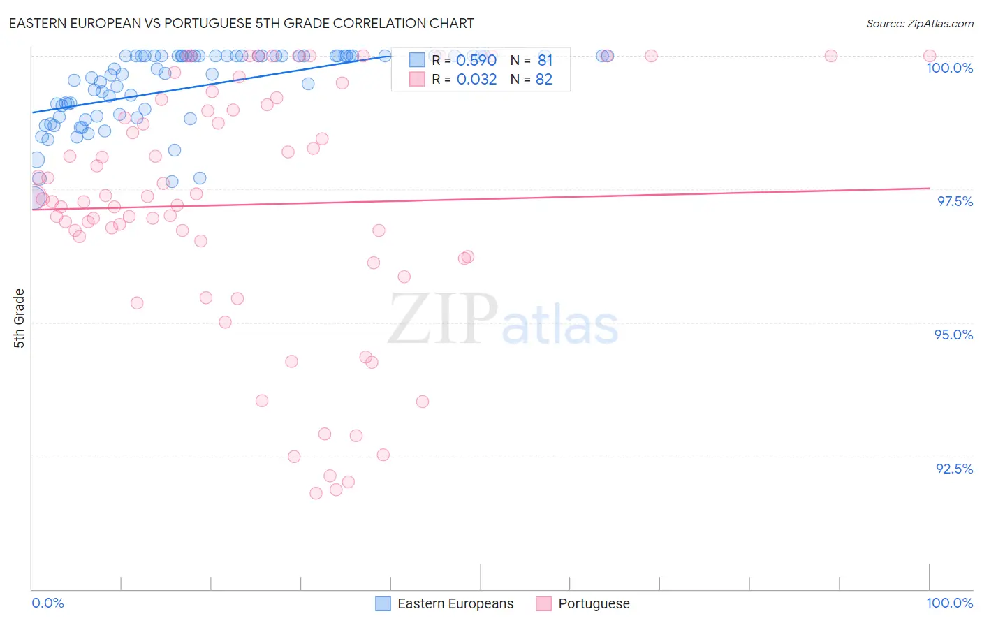 Eastern European vs Portuguese 5th Grade