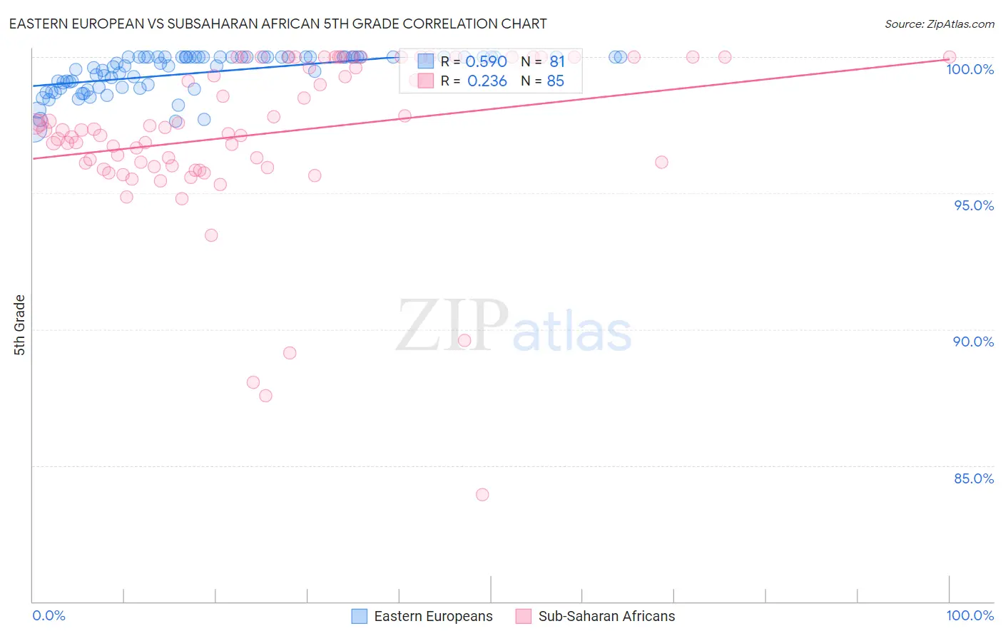 Eastern European vs Subsaharan African 5th Grade