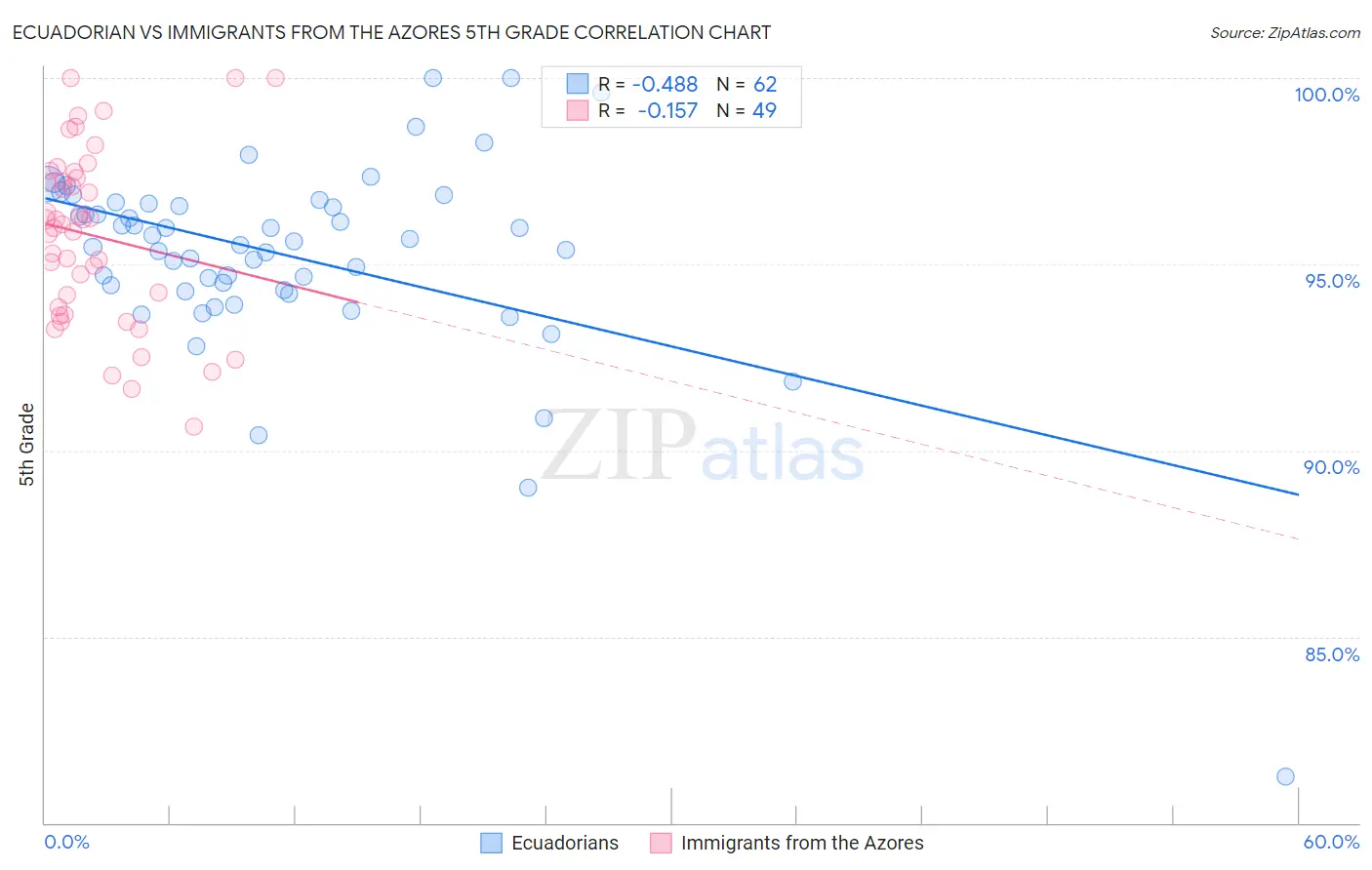 Ecuadorian vs Immigrants from the Azores 5th Grade