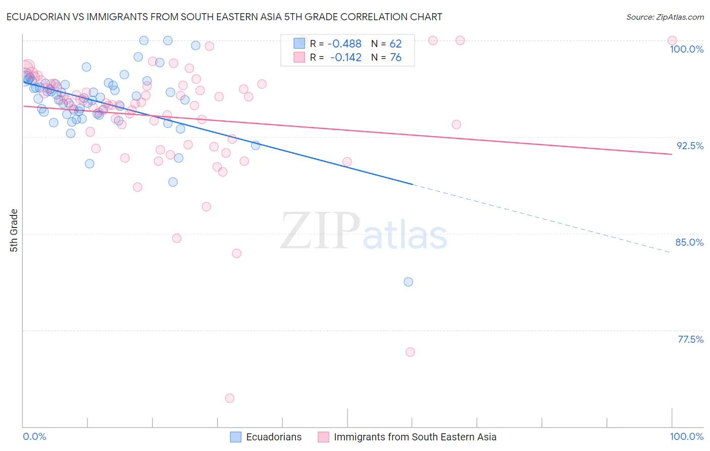 Ecuadorian vs Immigrants from South Eastern Asia 5th Grade