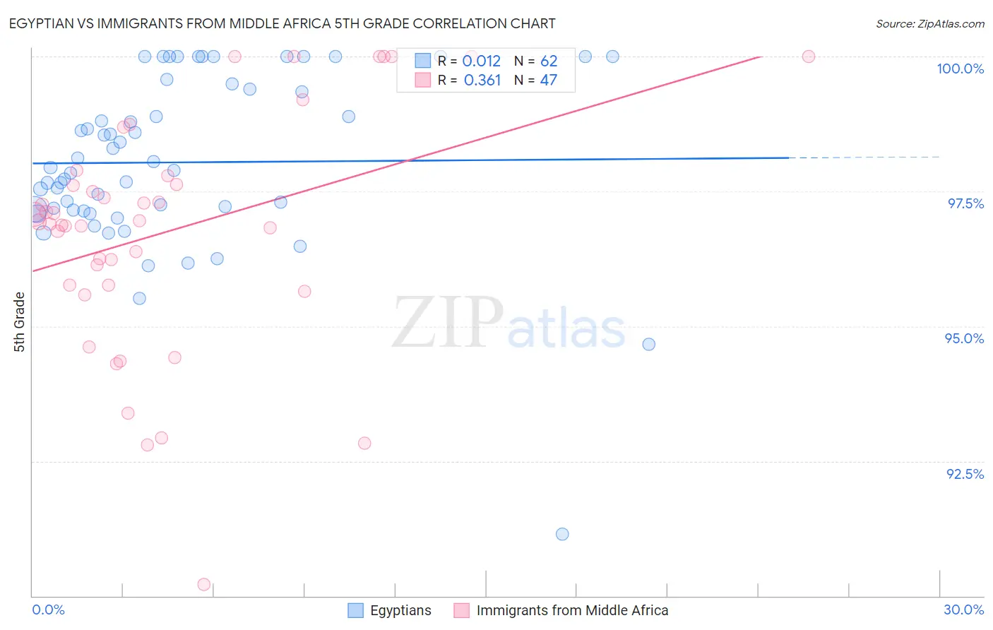 Egyptian vs Immigrants from Middle Africa 5th Grade
