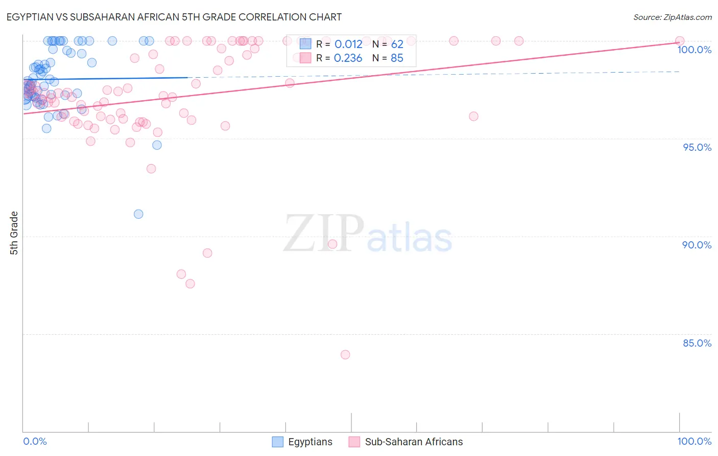 Egyptian vs Subsaharan African 5th Grade