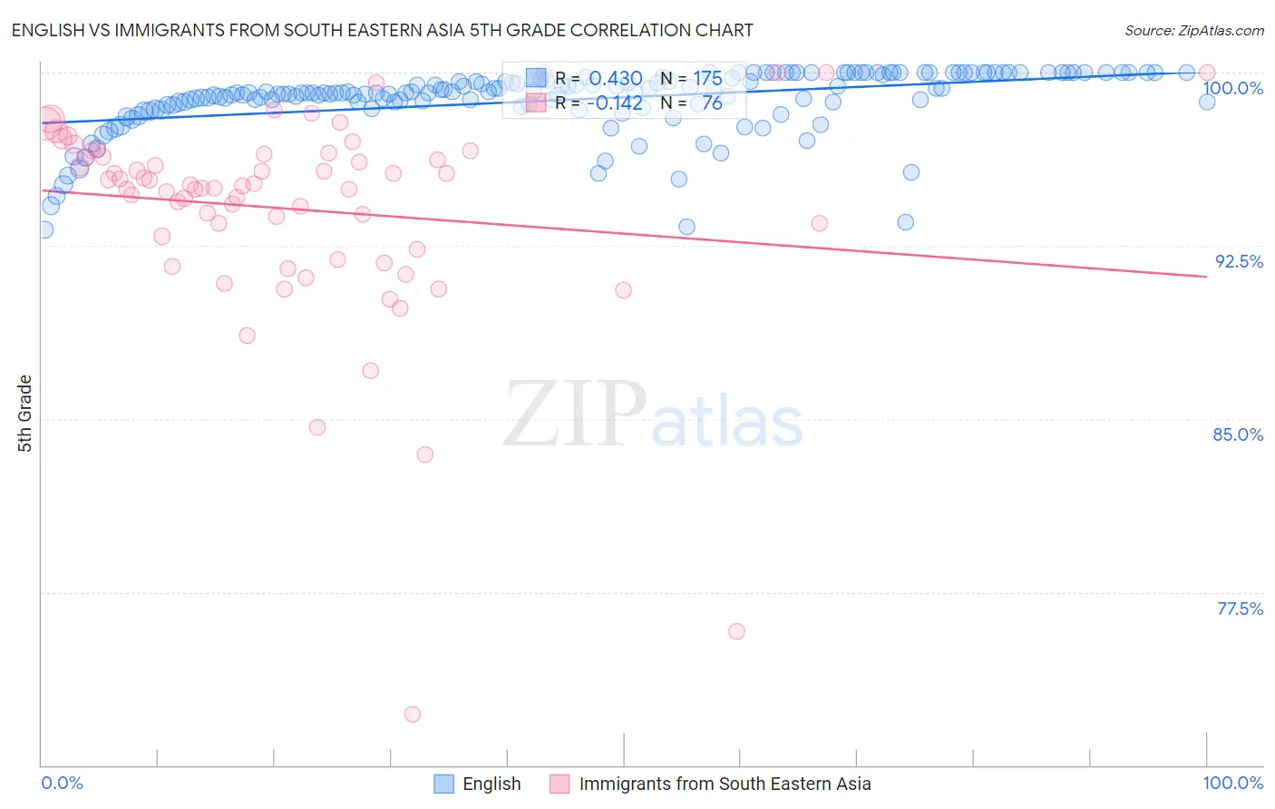 English vs Immigrants from South Eastern Asia 5th Grade