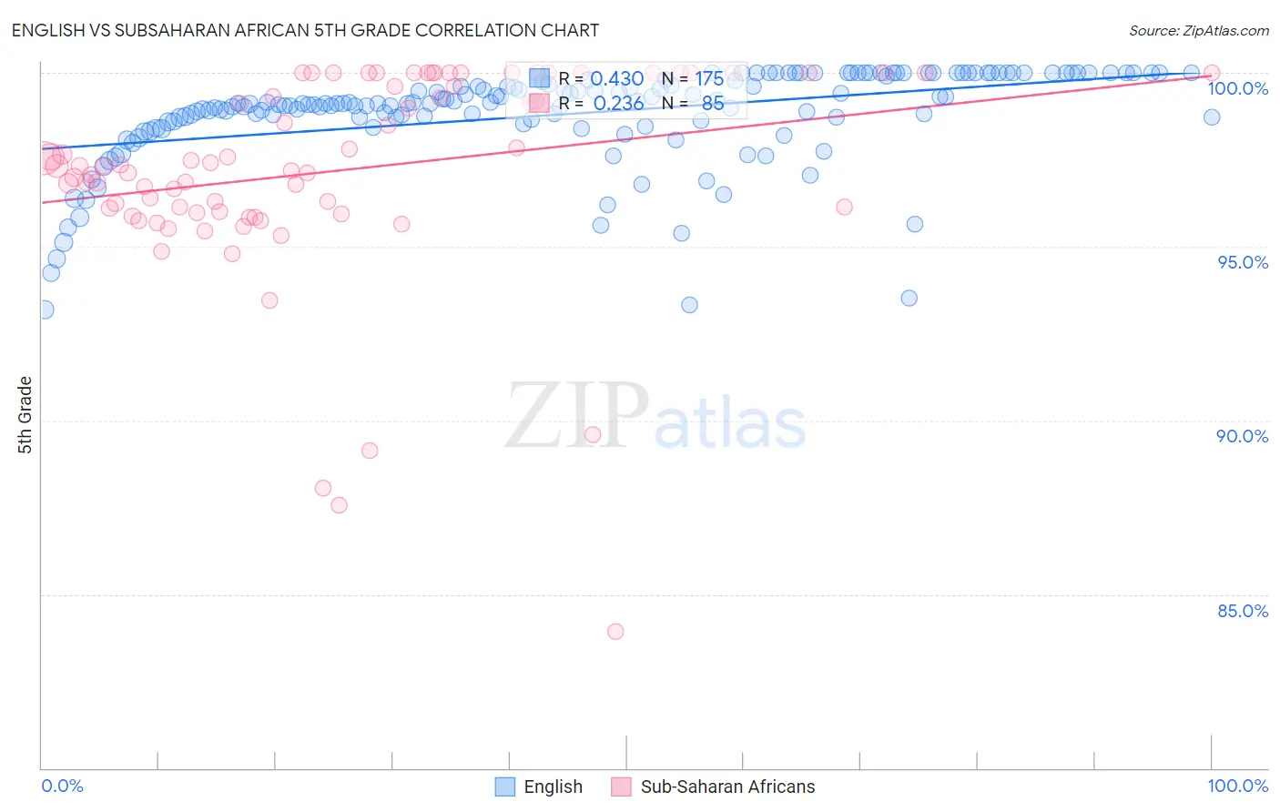 English vs Subsaharan African 5th Grade