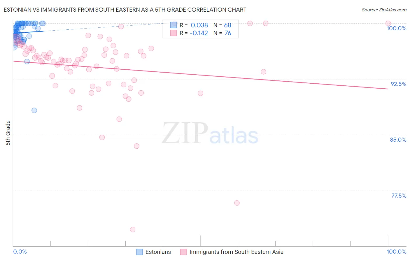 Estonian vs Immigrants from South Eastern Asia 5th Grade
