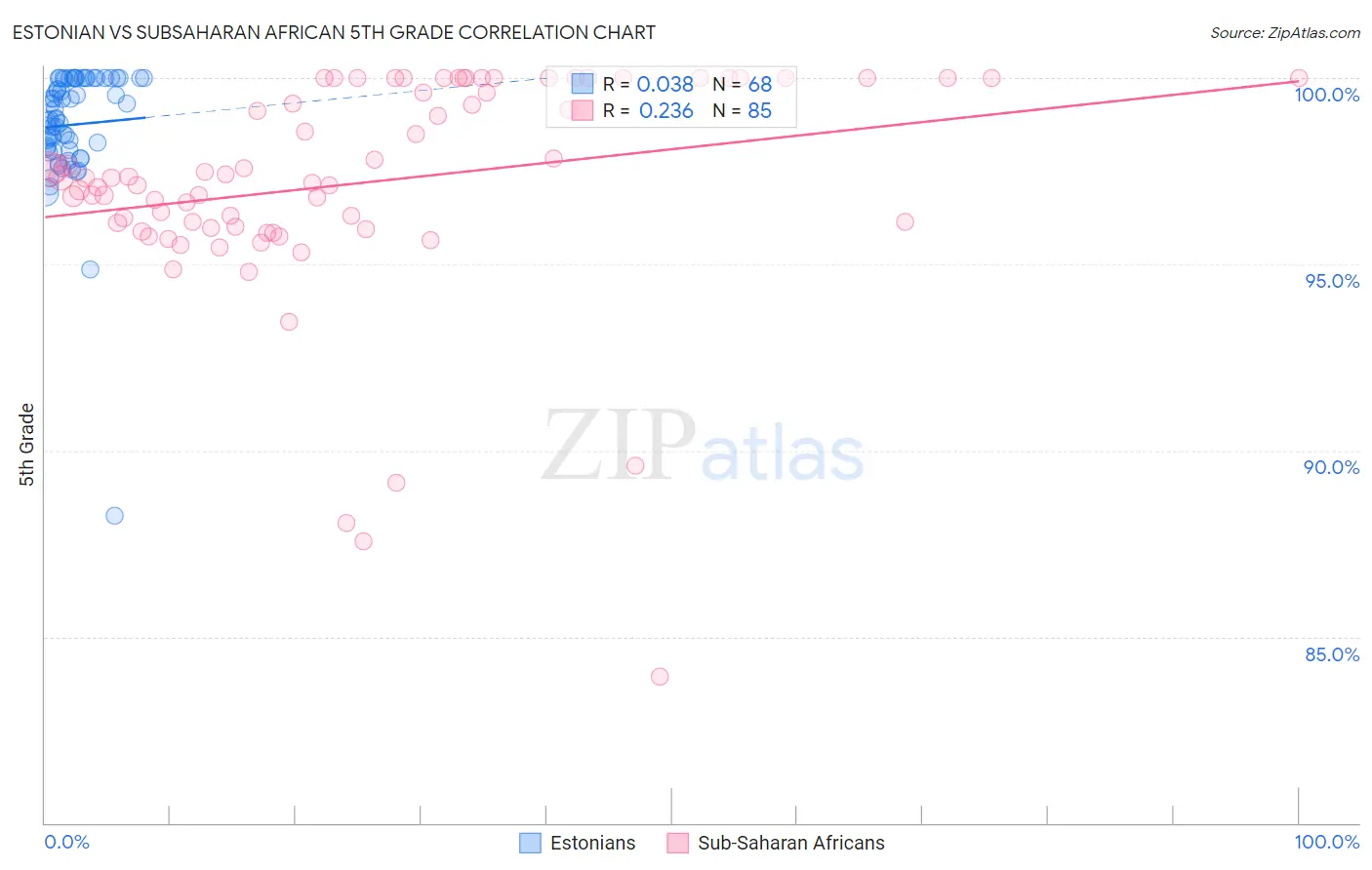 Estonian vs Subsaharan African 5th Grade