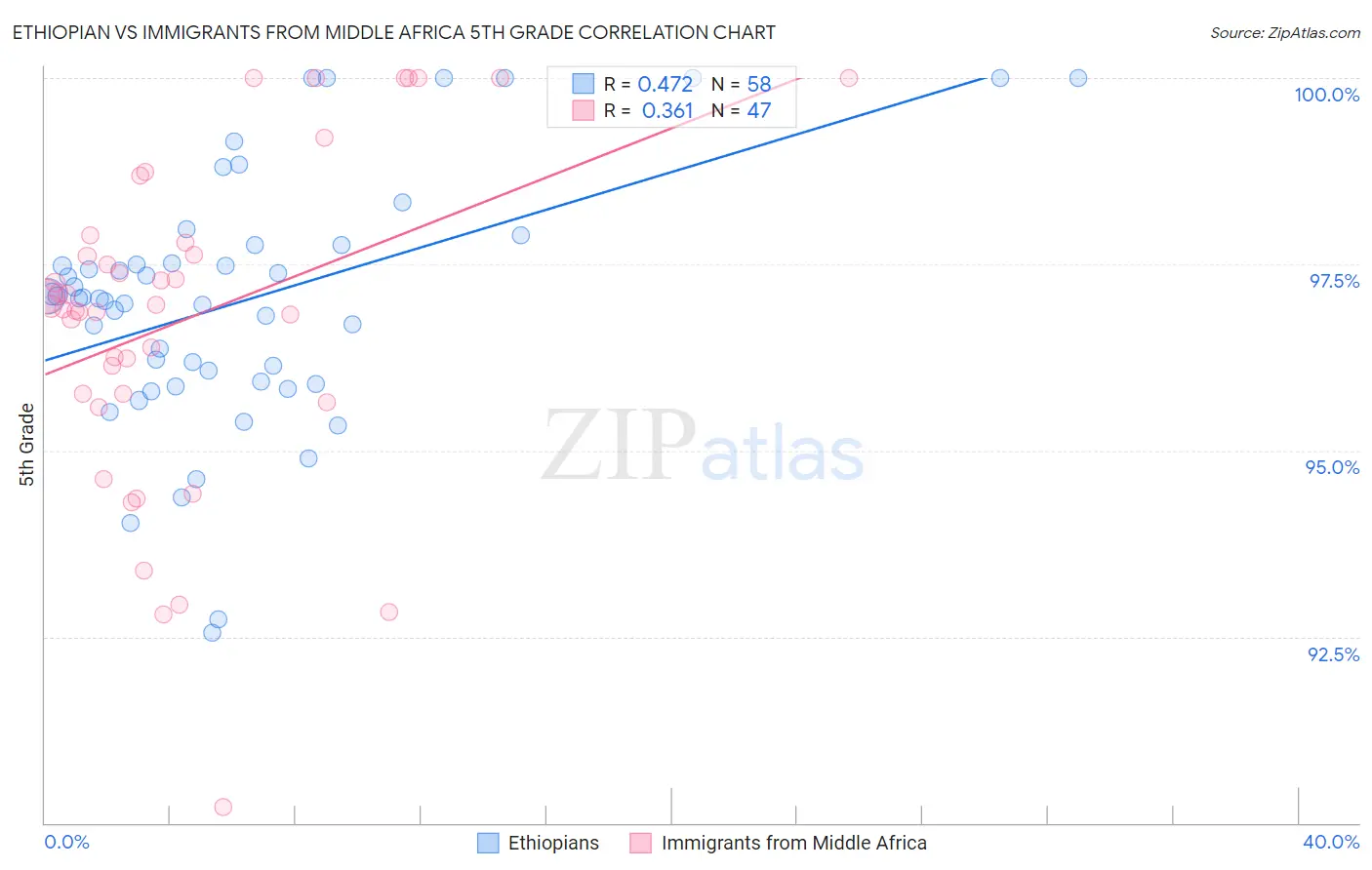 Ethiopian vs Immigrants from Middle Africa 5th Grade